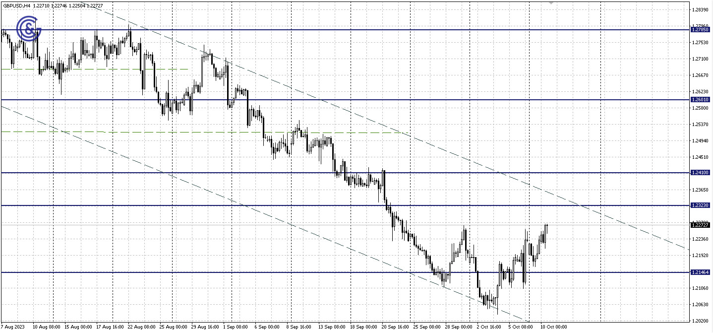GBPUSD_H4