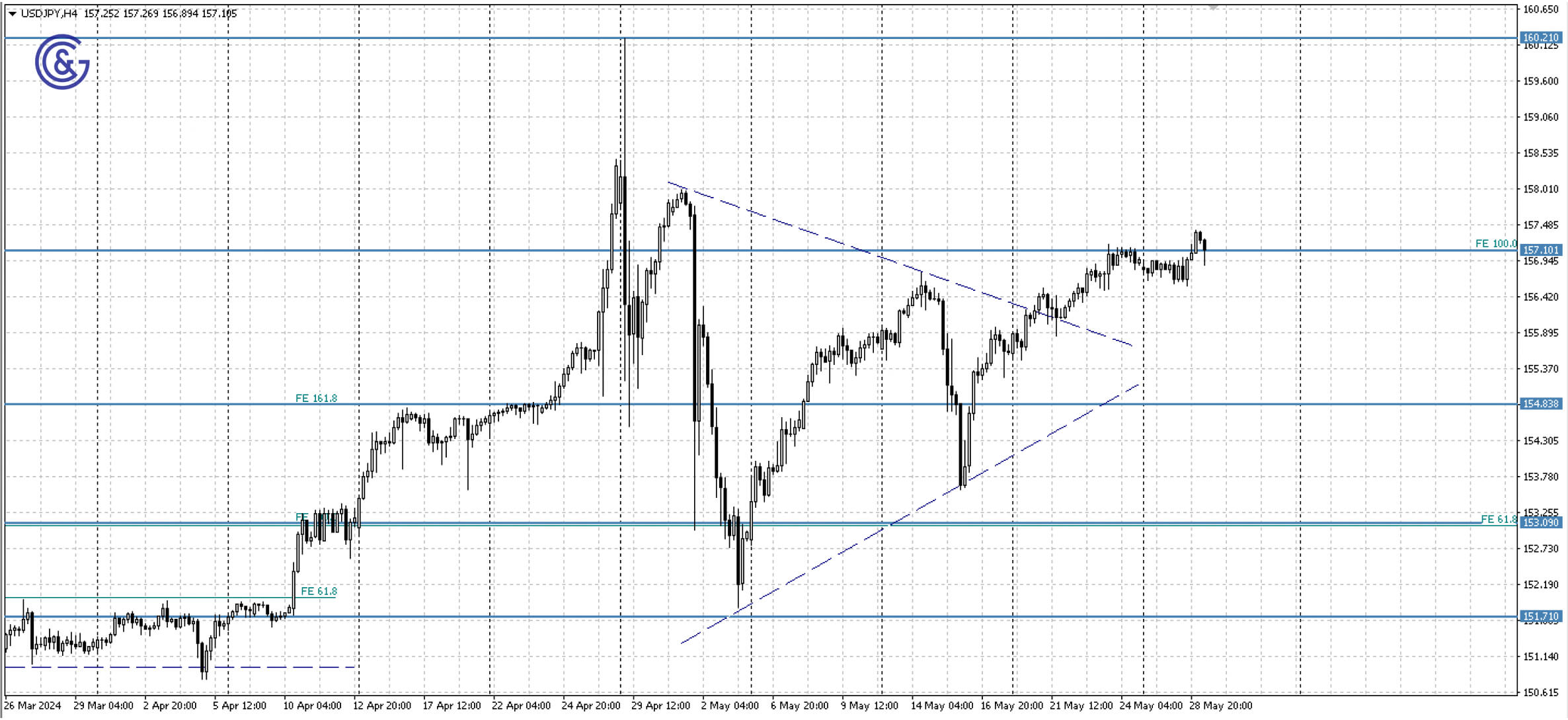 USDJPY_H4