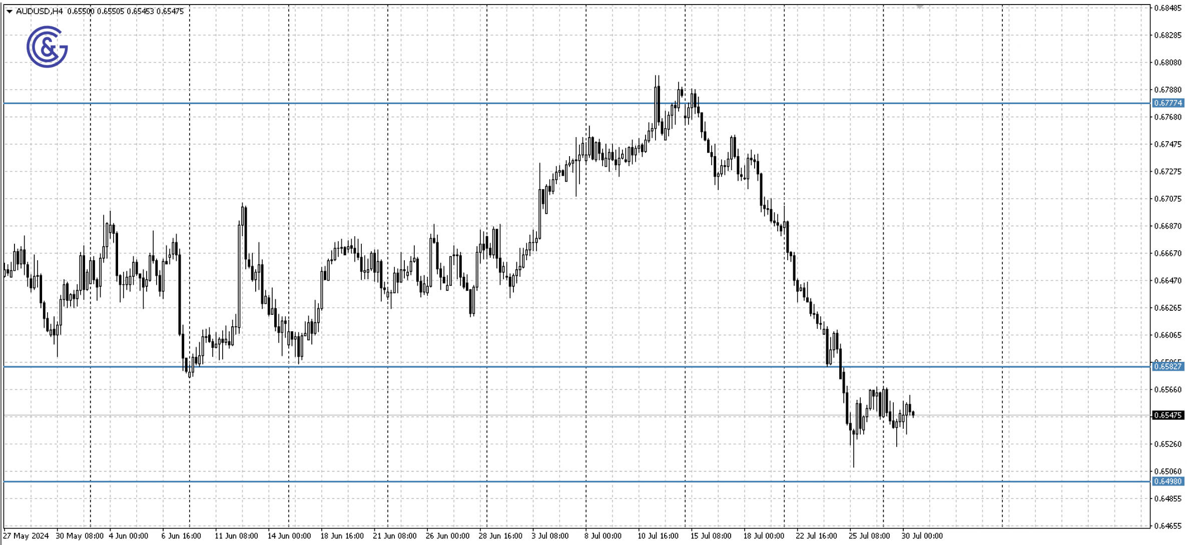AUDUSD_H4