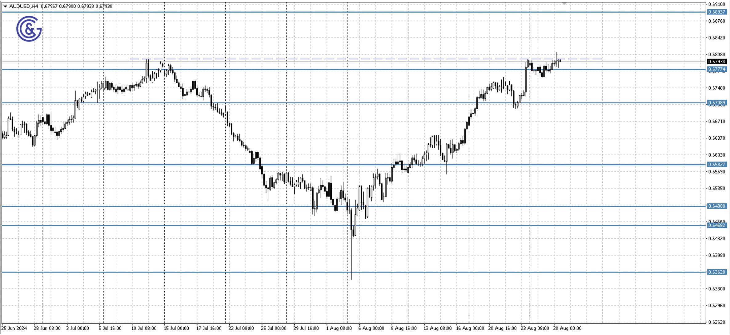 AUDUSD_H4