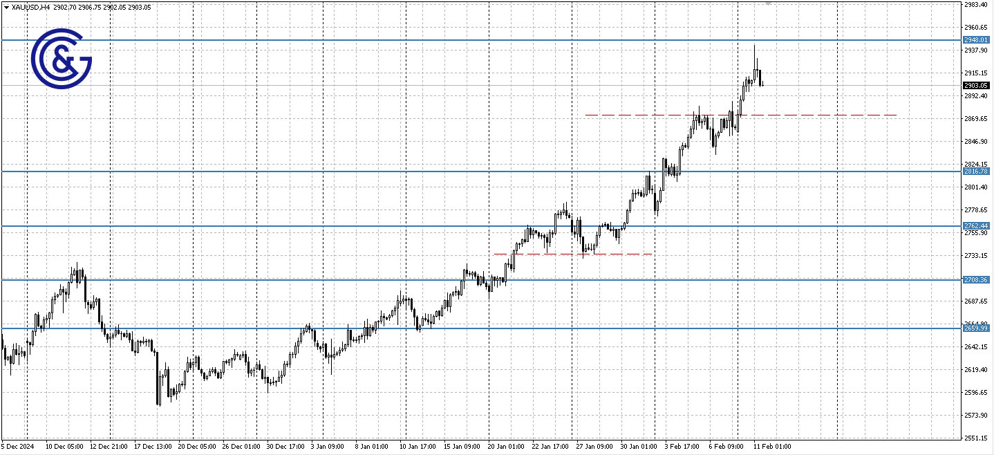XAUUSD_H4