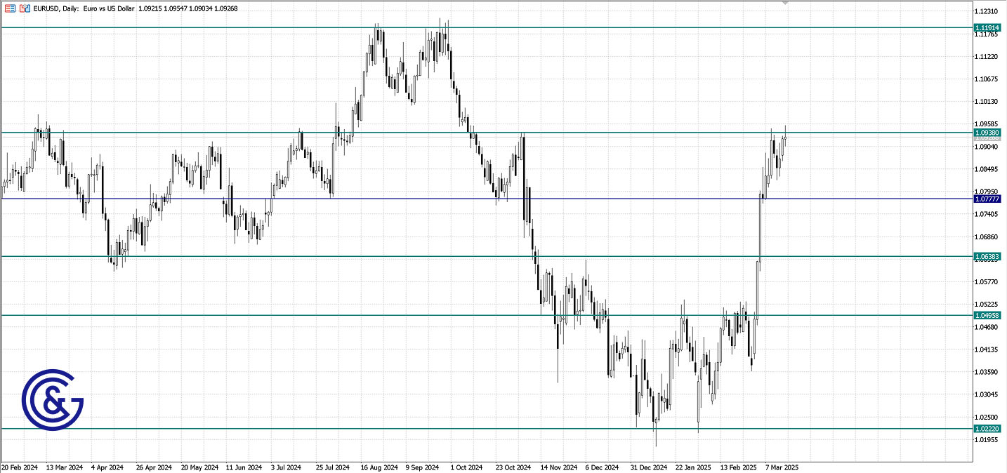 EURUSD_D1