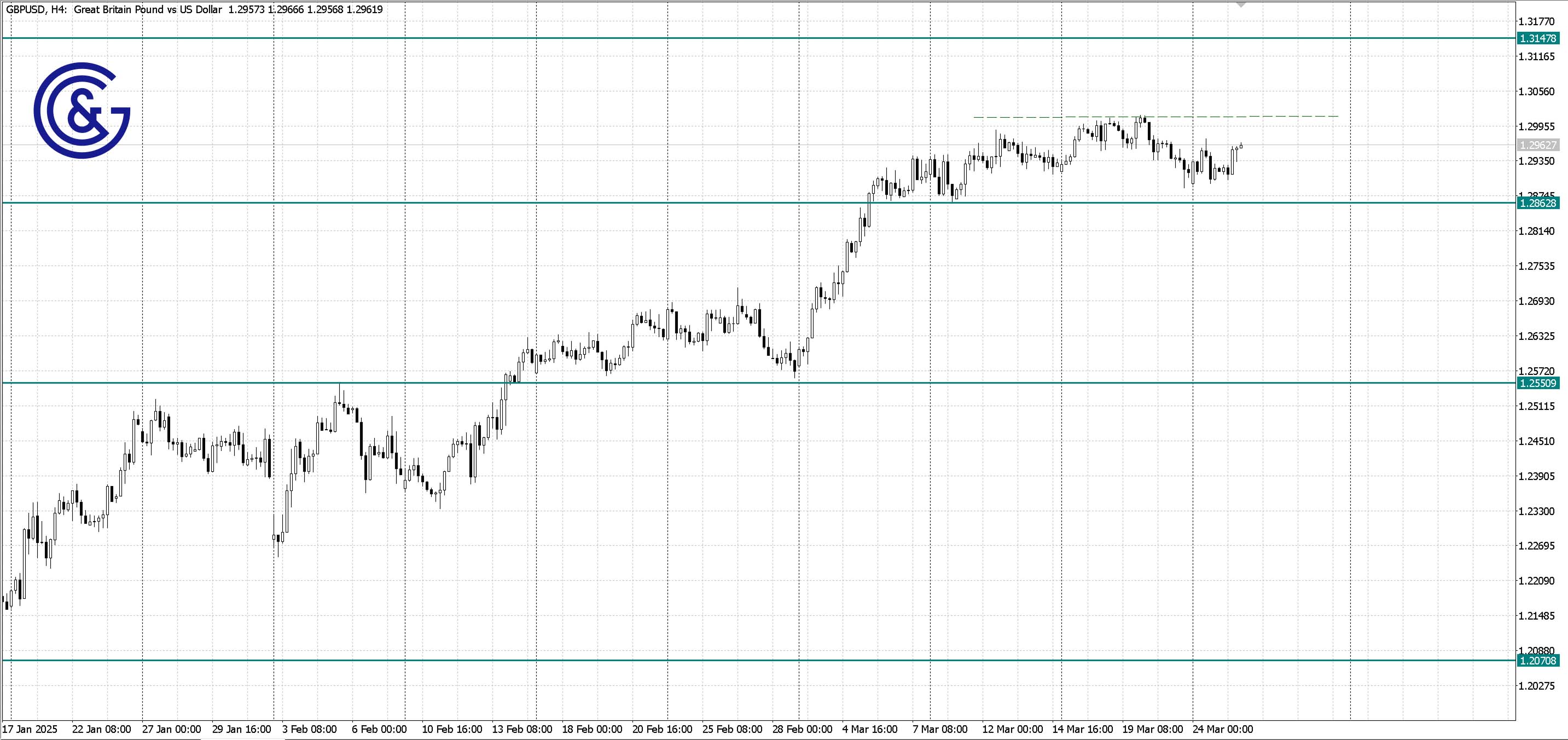 GBPUSD_H4