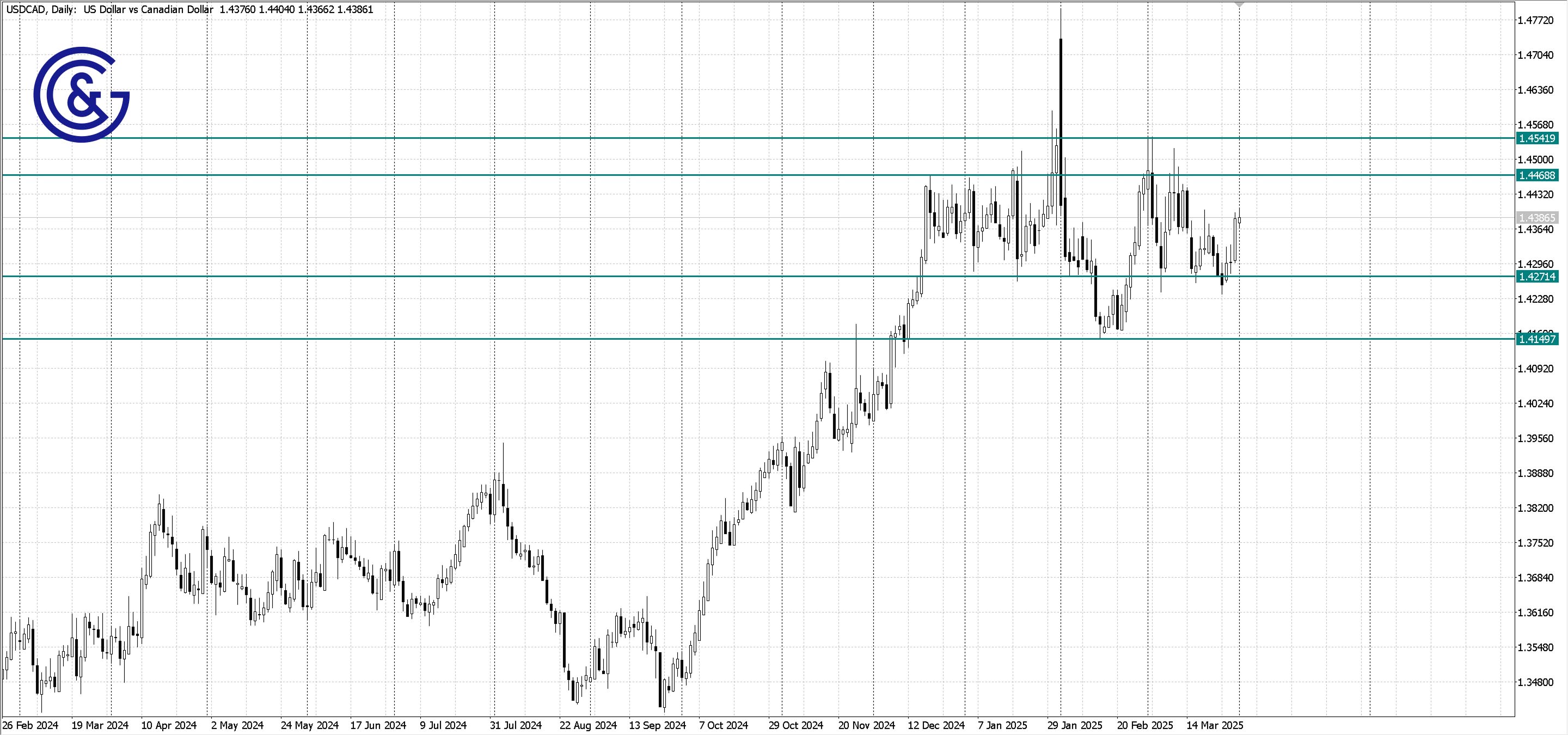 USDCAD _D1
