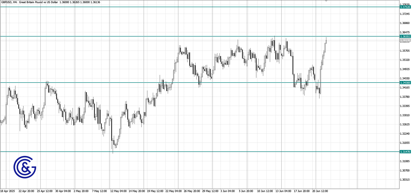 GBPUSD_H4