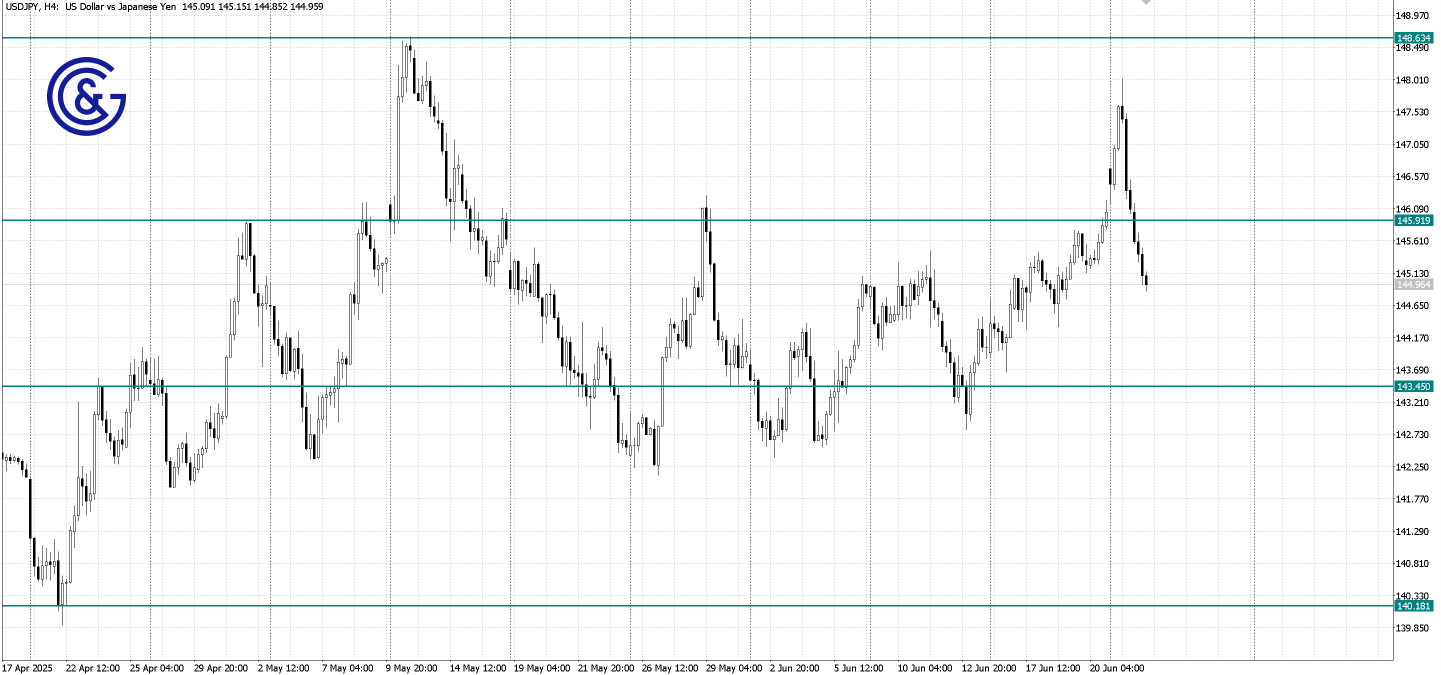 USDJPY_H4