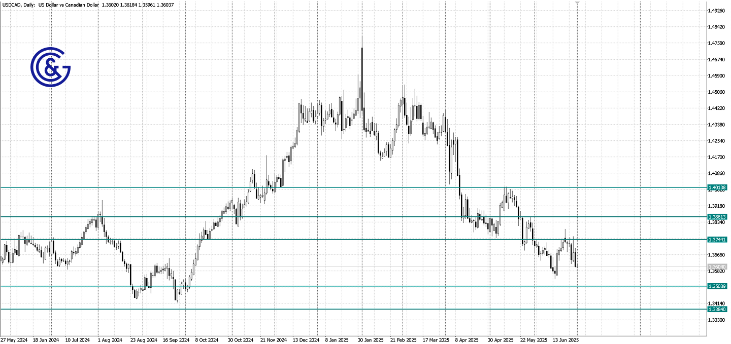 USDCAD _D1