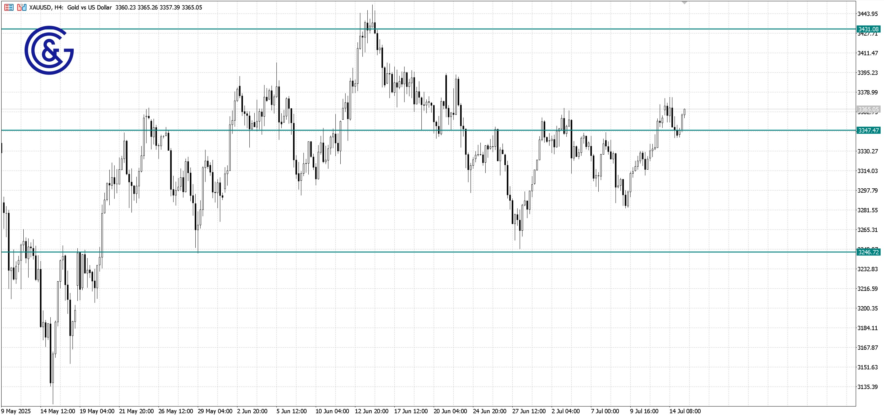 XAU/USD_H4