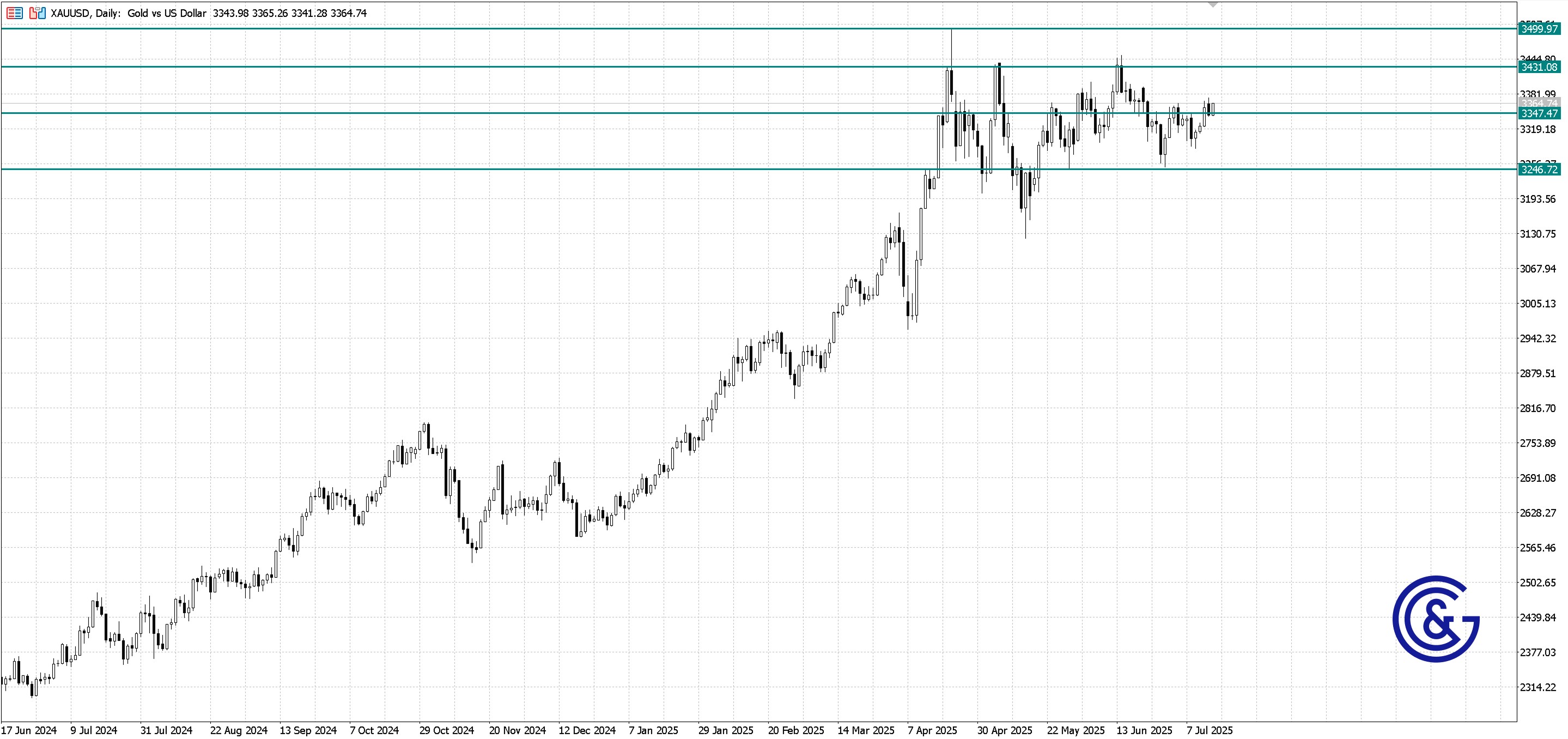 XAU/USD_D1