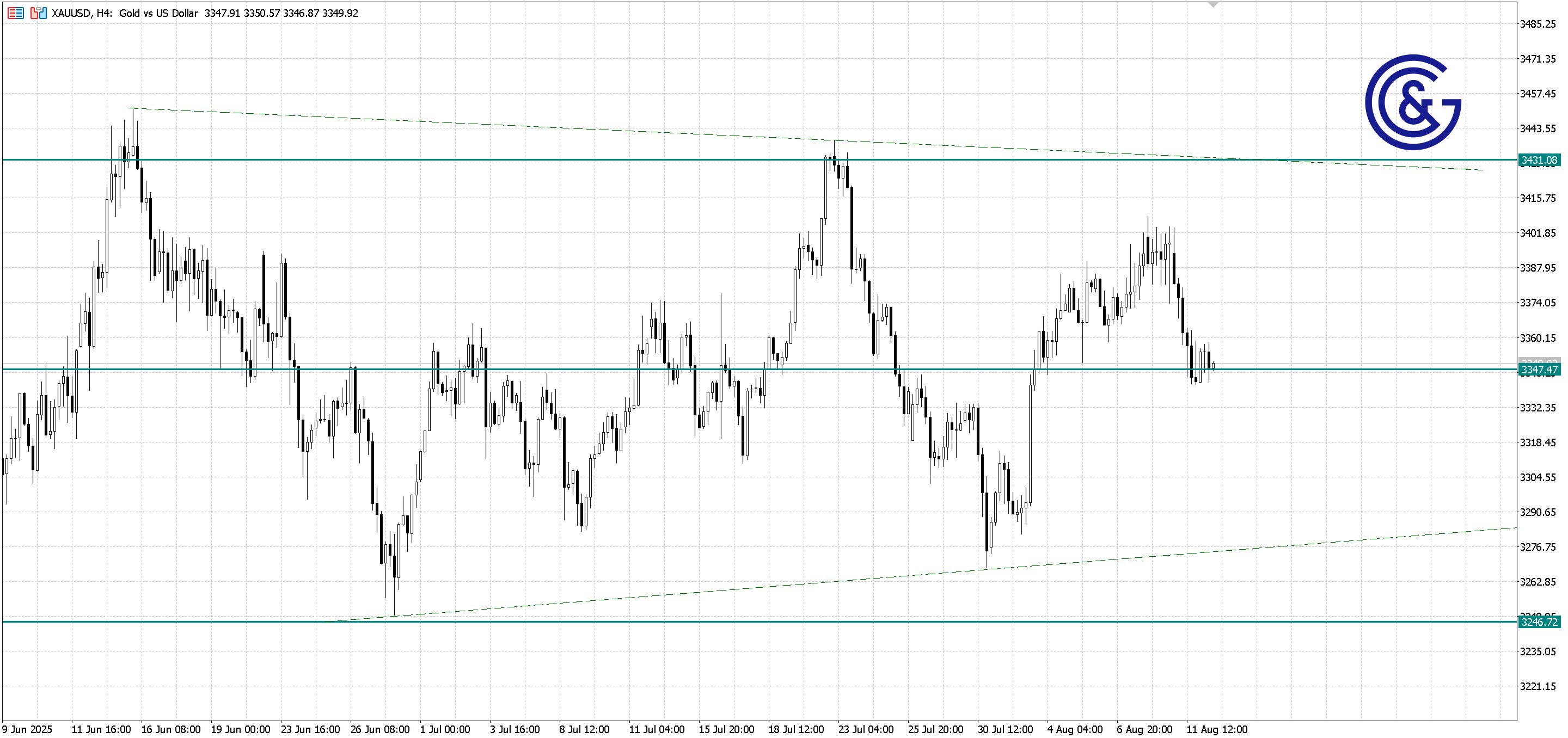 XAU/USD_H4