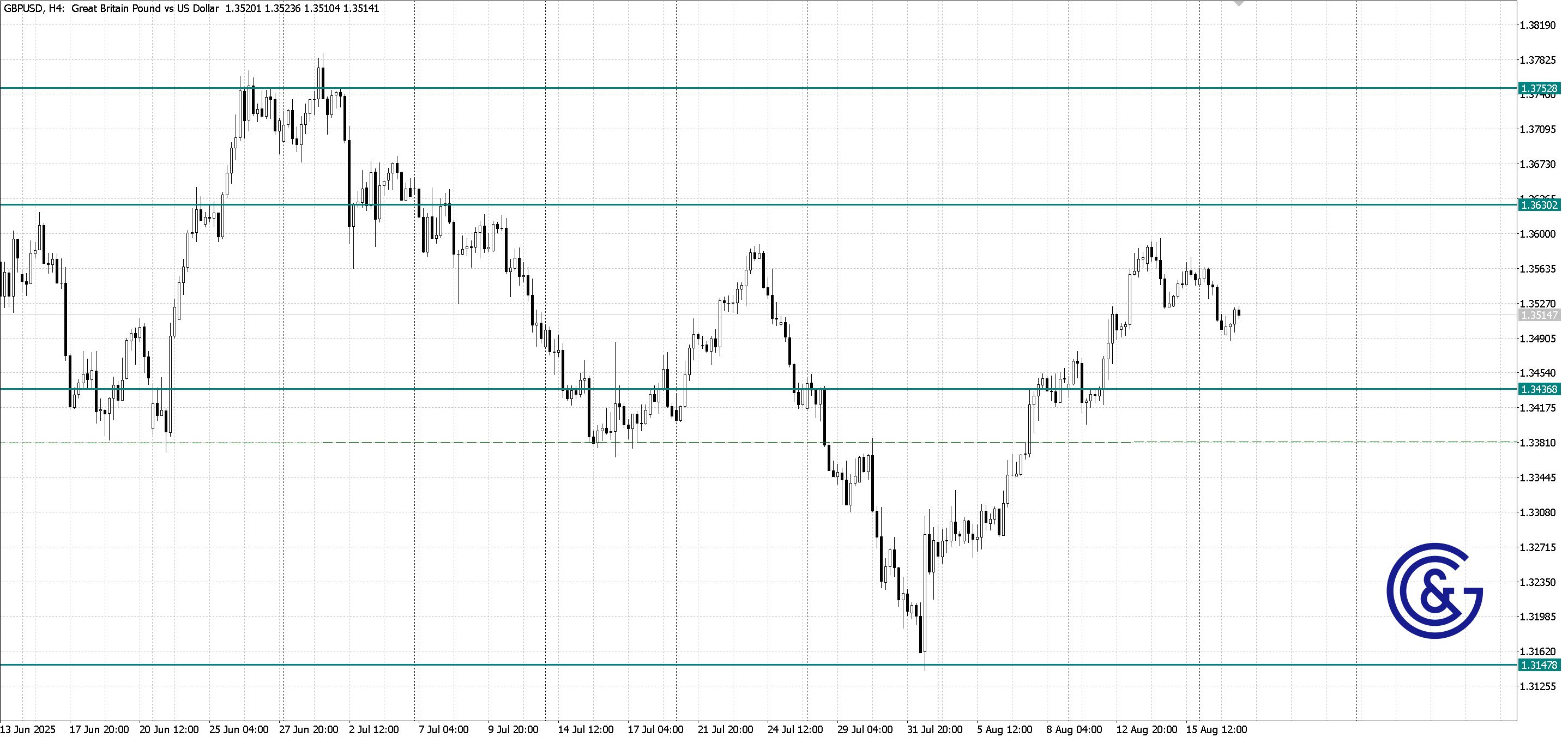 GBPUSD_H4