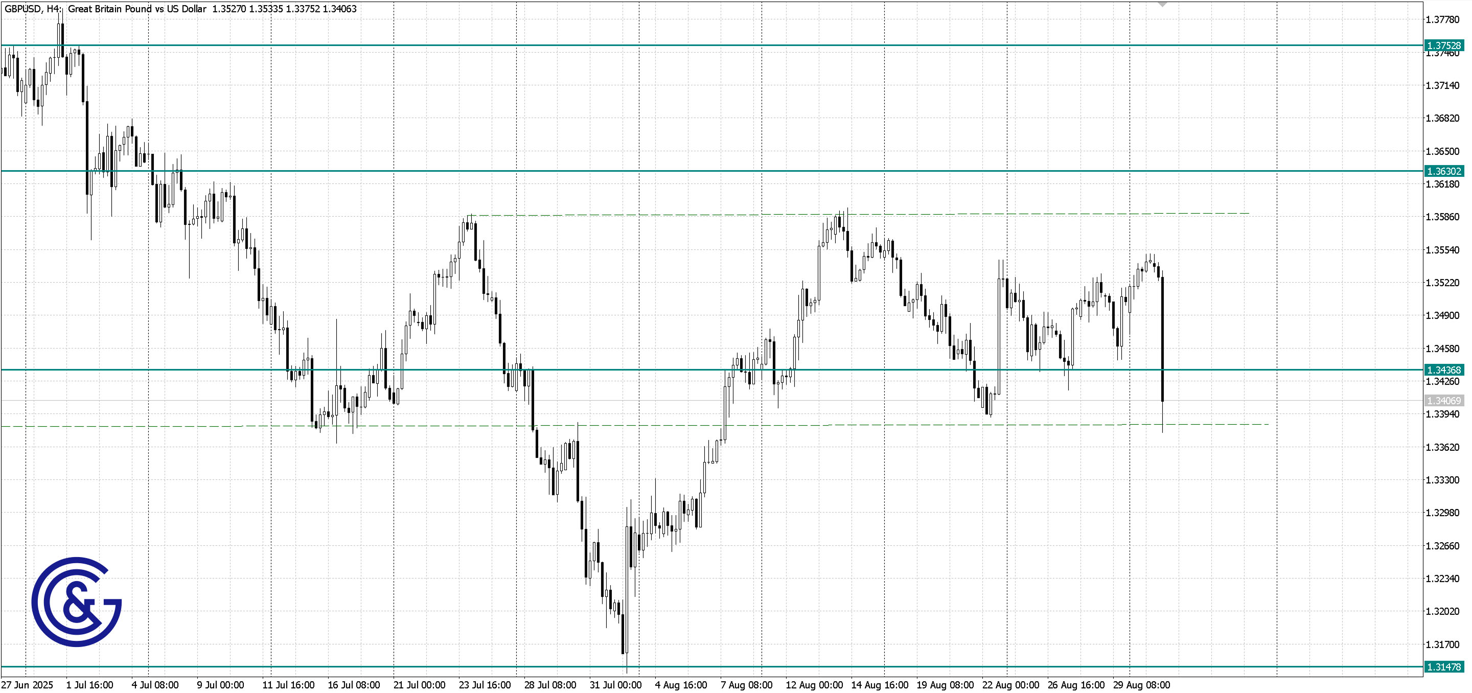 GBPUSD_H4
