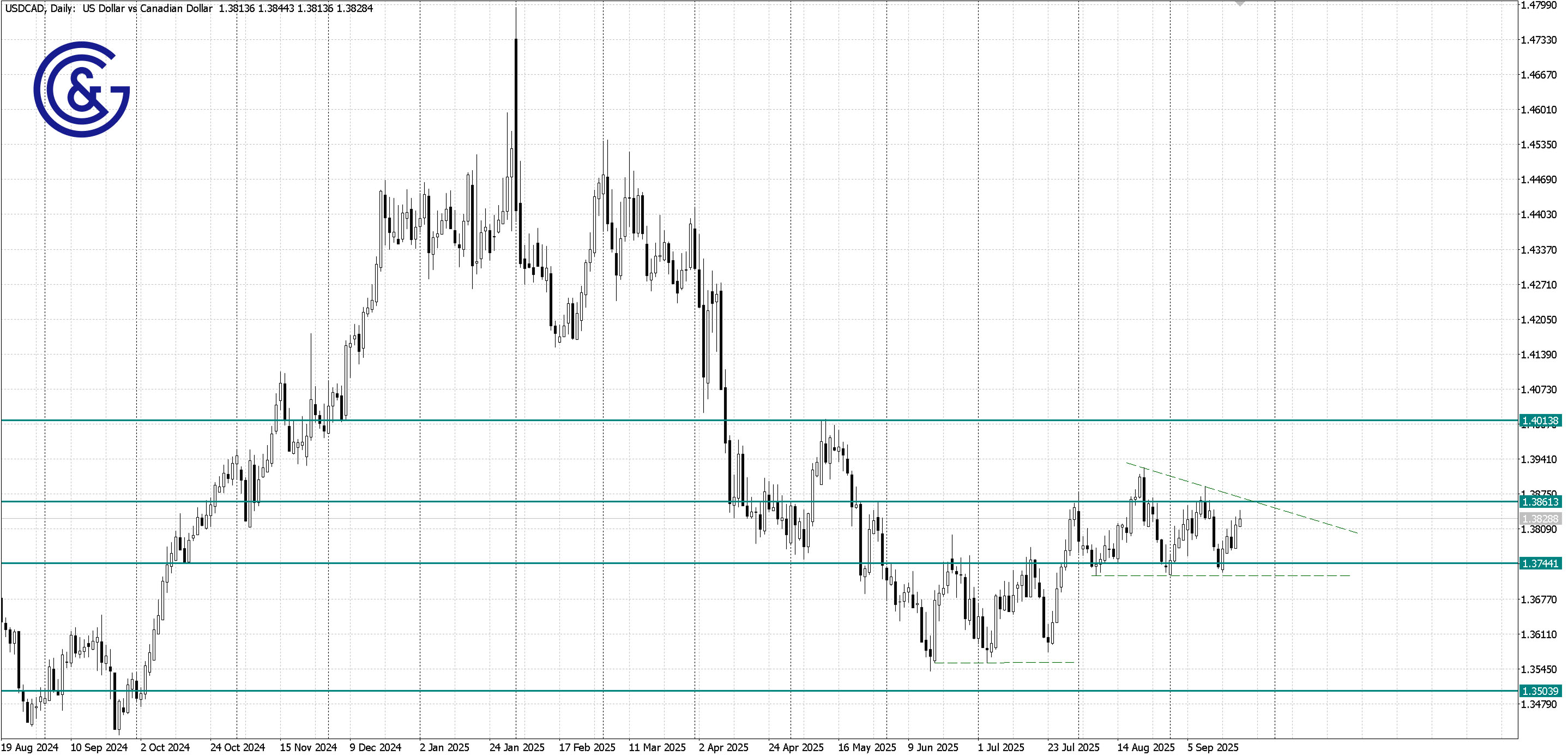 USDCAD _D1
