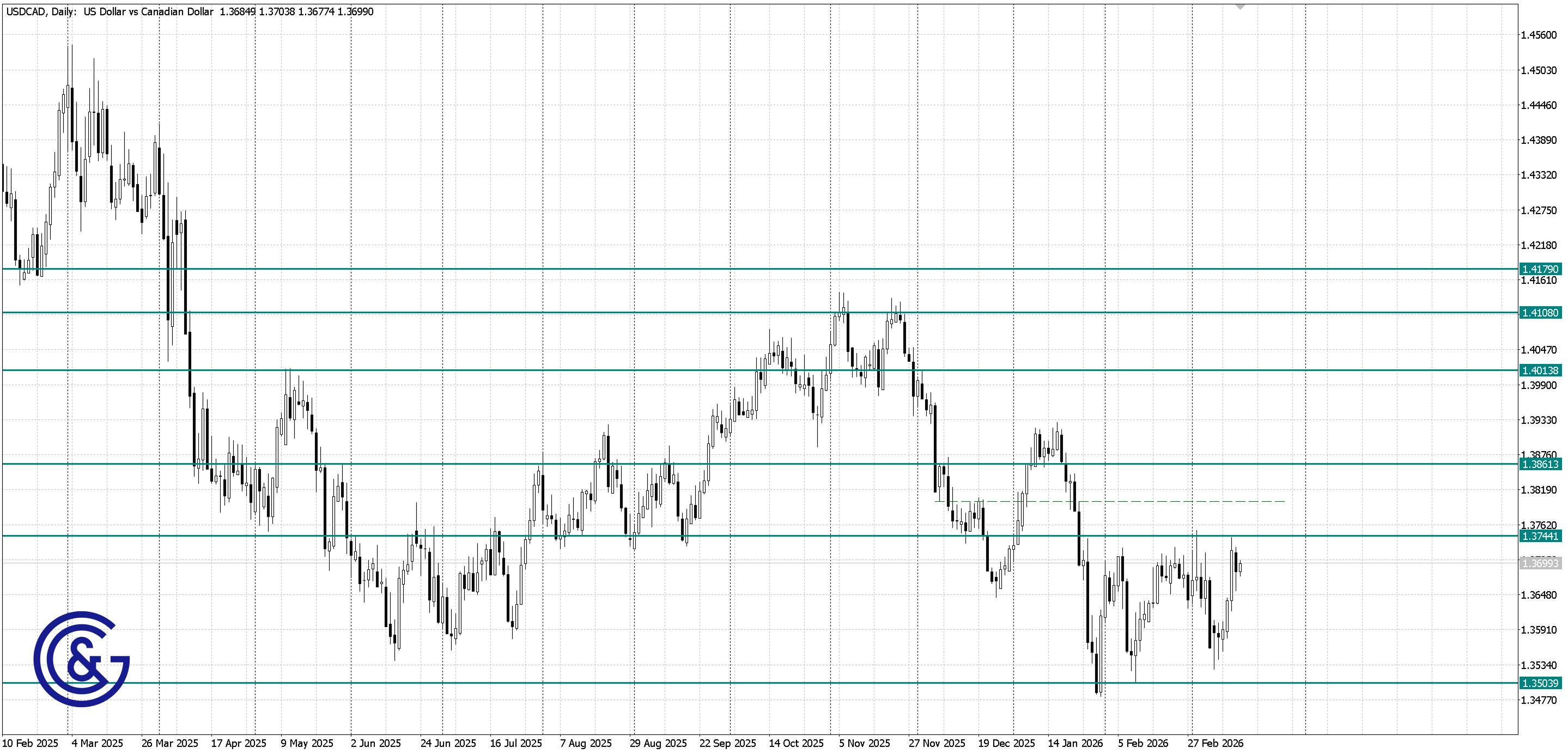 USDCAD _D1