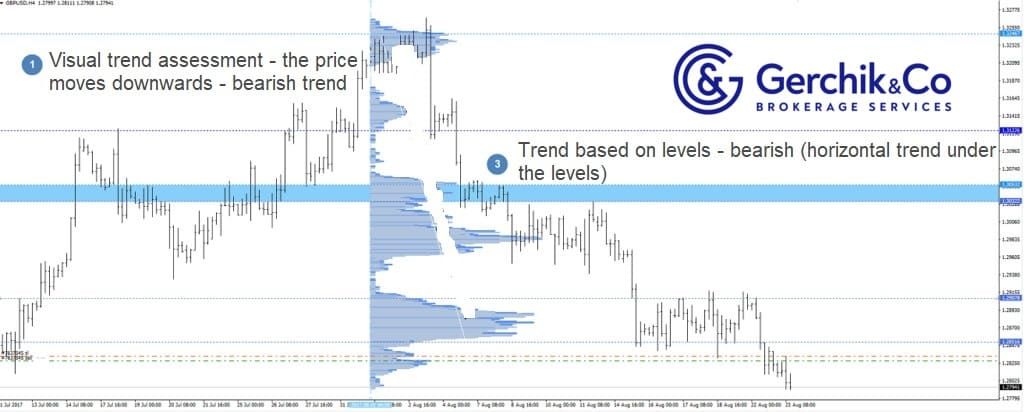 Technical analisis of the Forex market