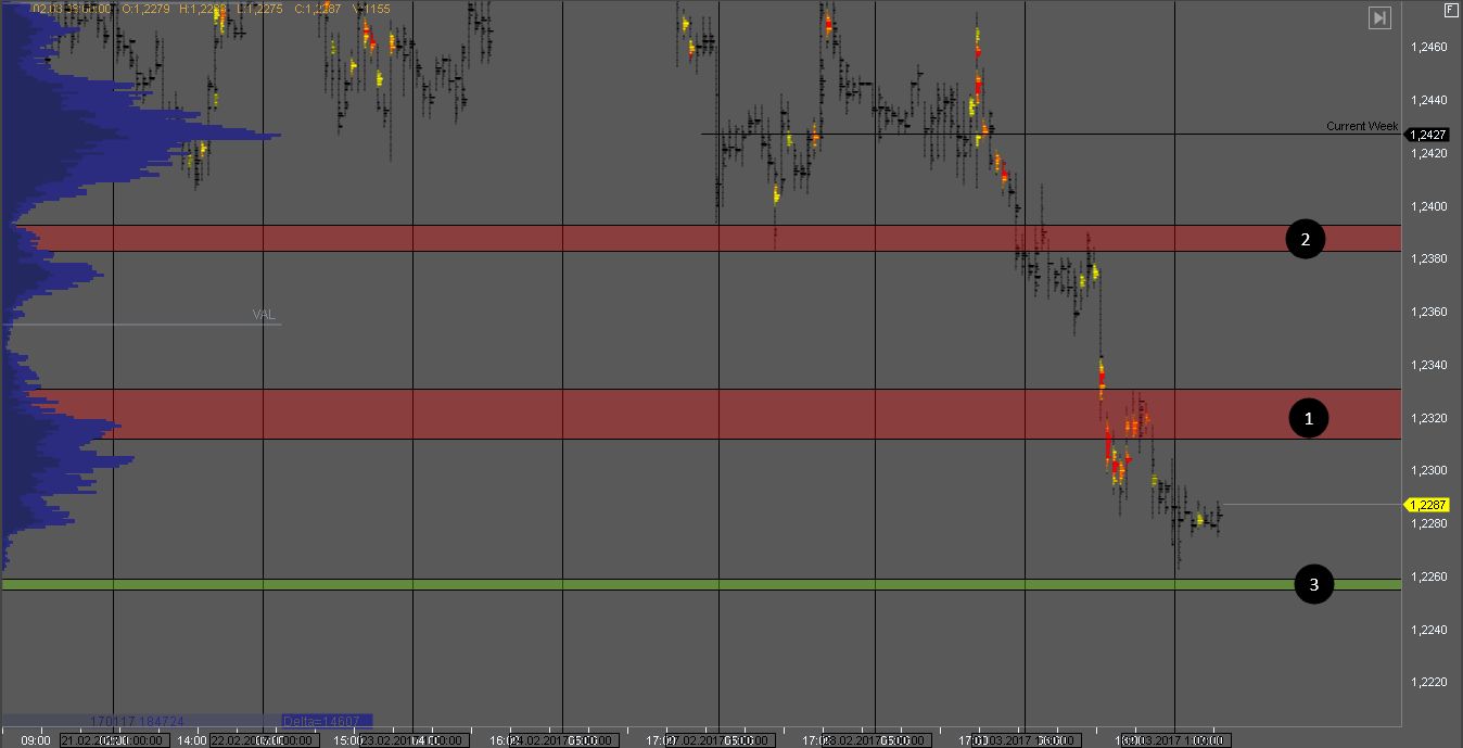 Анализ основных торговых инструментов 02.03.2017