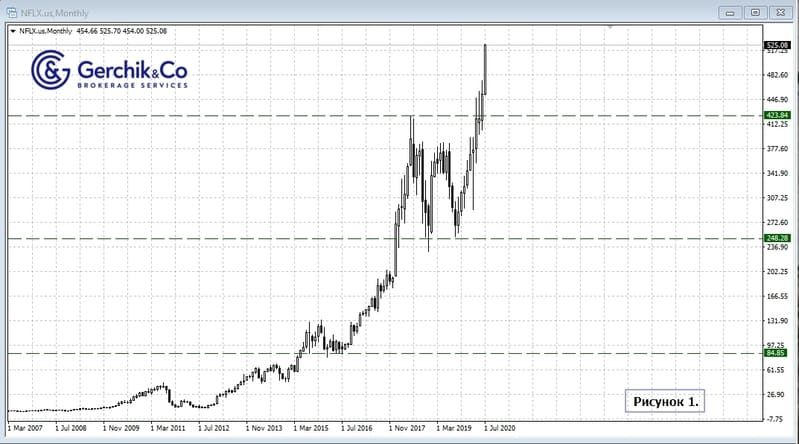 Все, что нужно знать о компании Netflix