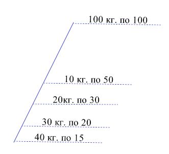 VSA-анализ или торговля по объемам на финансовых рынках