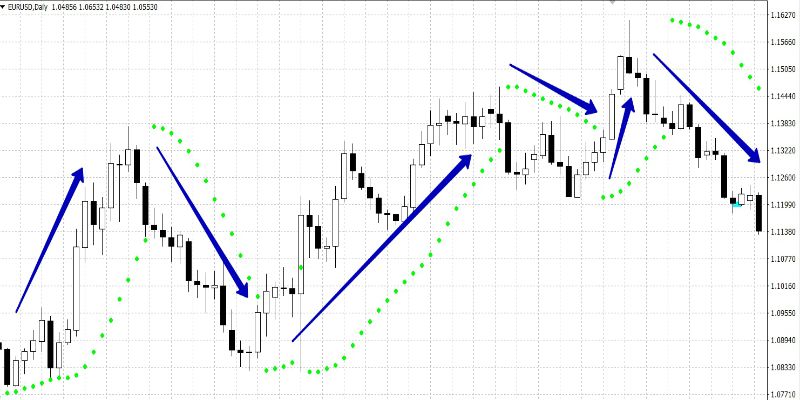 Применение индикатора Parabolic SAR Применение индикатора Parabolic SAR