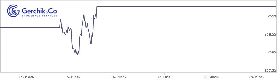 Сколько заработали TIMA-управляющие за период 13–19.07.2021