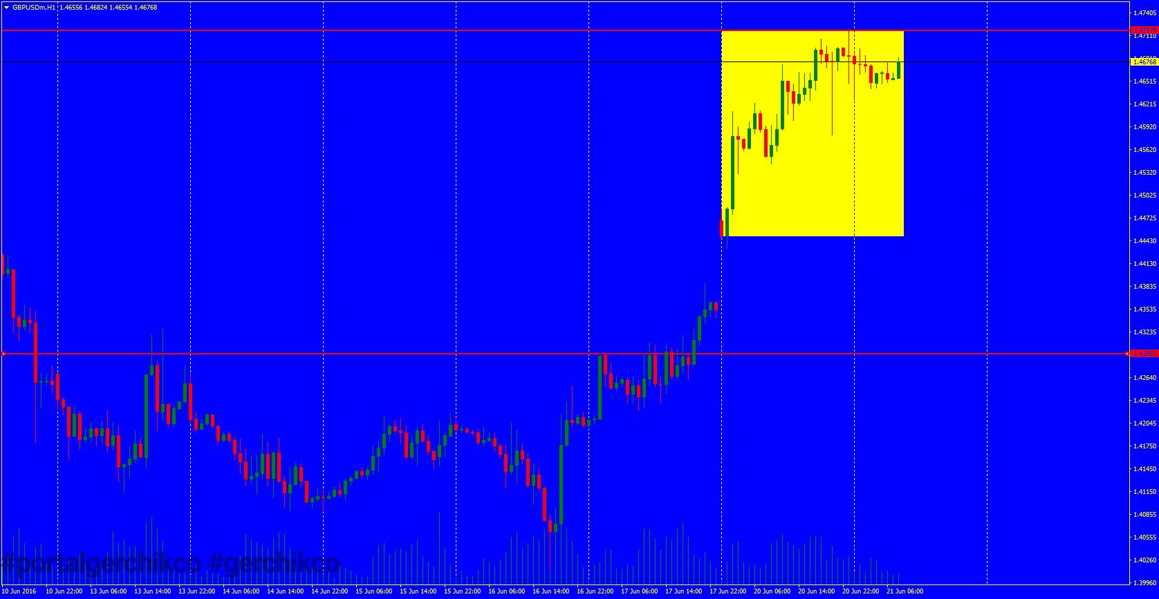 Фундаментальный обзор на 21.06.16