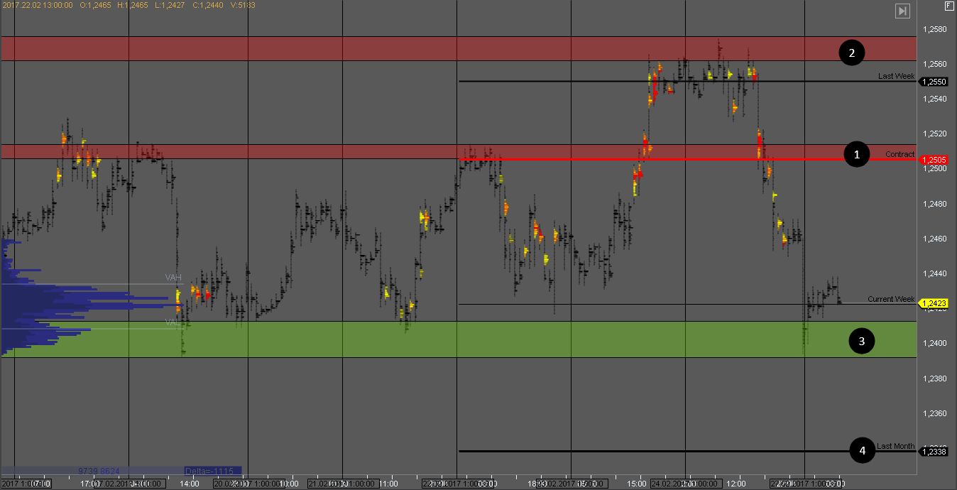 Анализ основных торговых инструментов 27.02.2017